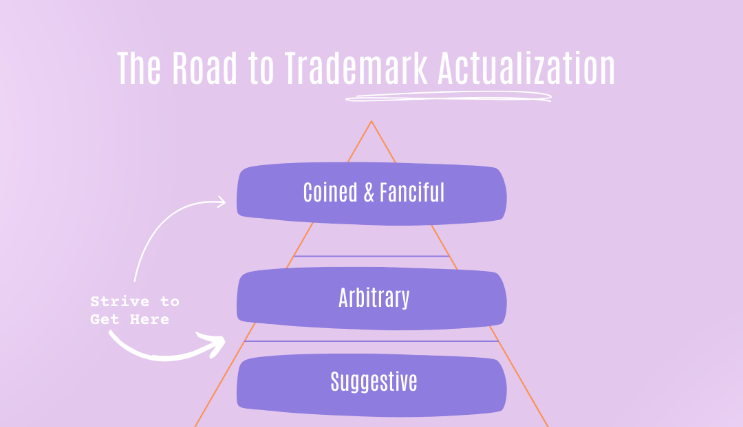 U.S. trademark law classifies trademarks on a spectrum of distinctiveness that ranges from strong, highly protectable trademarks, to weak or unregistrable trademarks.